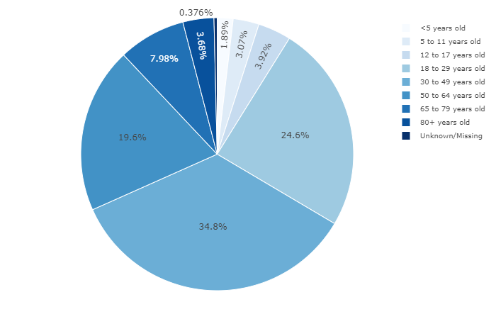 Data showing COVID cases by age